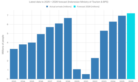 Number of foreign tourists in Bali
